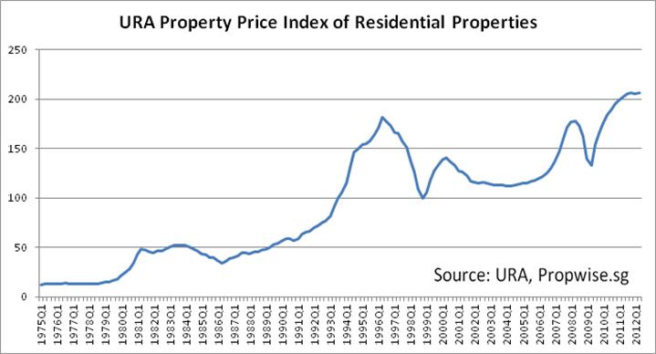 3 Key Takeaways from the 2Q2012 Real Estate Statistics