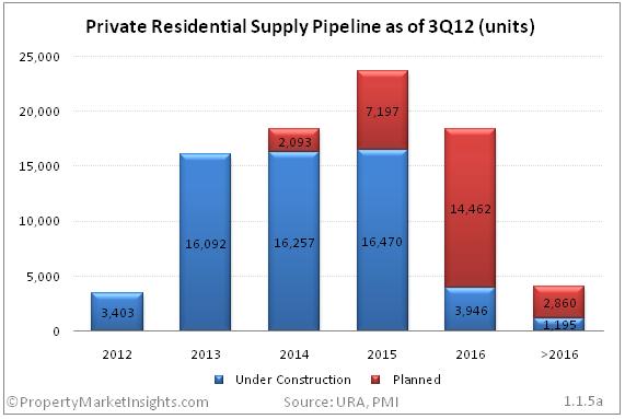 How Does the 1H13 GLS Programme Impact Property Supply?