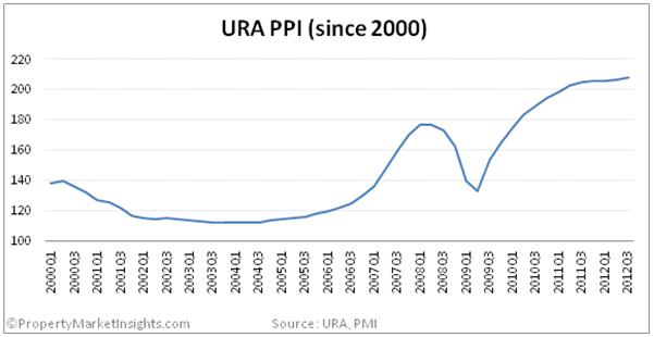 Where Will the Property Market Go in 2013?