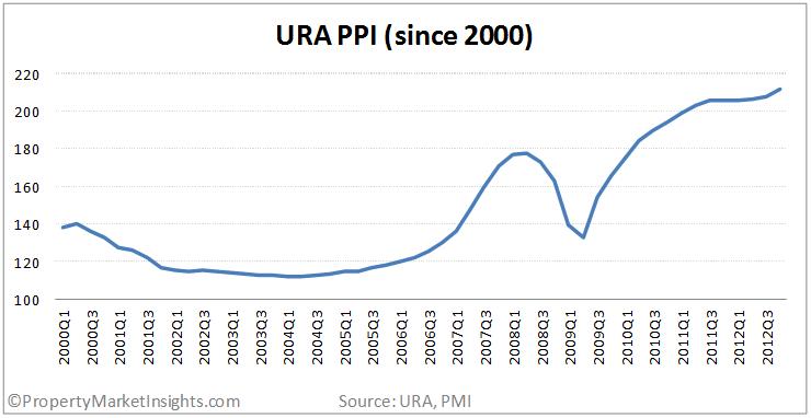 Singapore Property Prices Reach All-Time High, But…