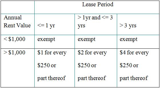 Property Renting Tip #2: Stamping the Tenancy Agreement