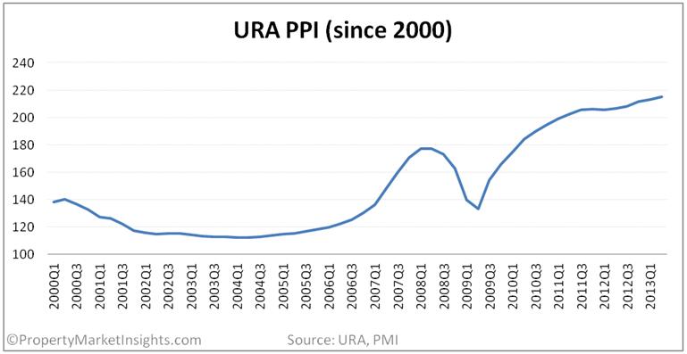 Singapore Property Prices Reach All-Time High Yet Again, But…