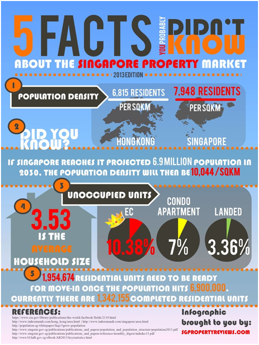 5 Facts You Probably Didn’t Know About the Singapore Property Market