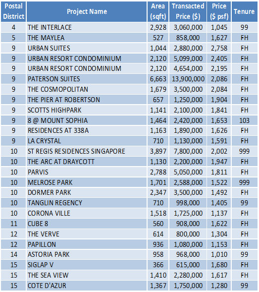 150209 Transaction Data Jan 21-27