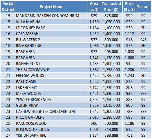 150330 Transaction Data Mar 11-17 (2)