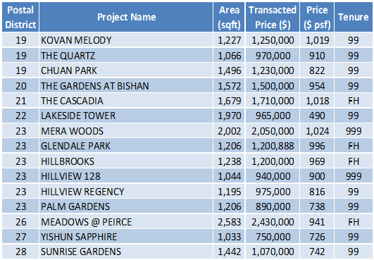 150420 Transaction Data Task(2)