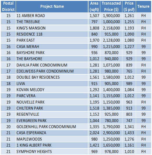 150608 Transaction Data 2