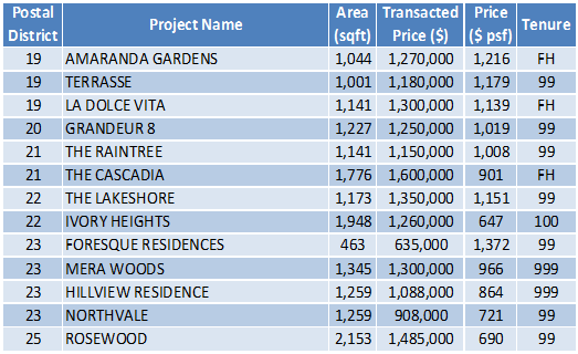150713 Transaction Data Task (1)