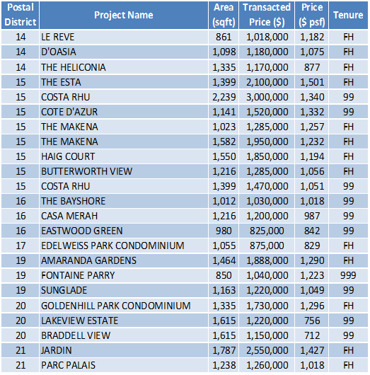 151130 Transaction Data task 1