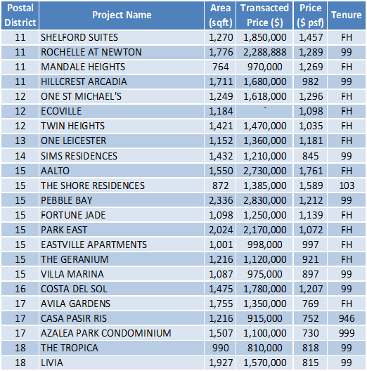 151207 Transaction Data Task 1