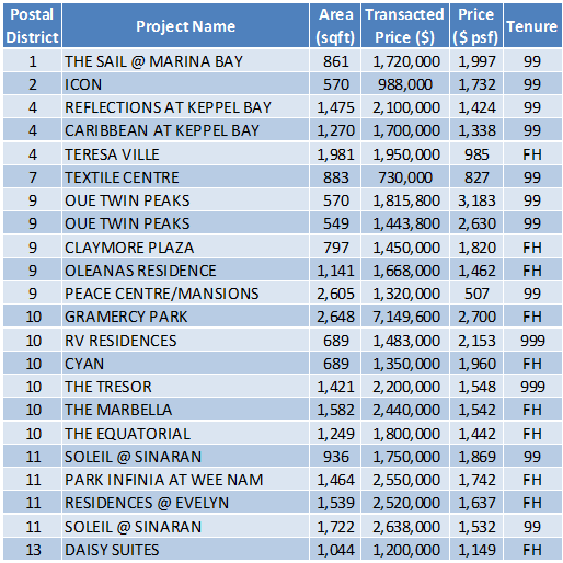 Non-Landed Residential Resale Property Transactions for the Week of January 16 – January 20