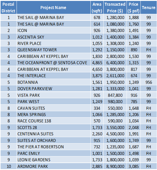 Non-Landed Residential Resale Property Transactions for the Week of February 27 – March 3