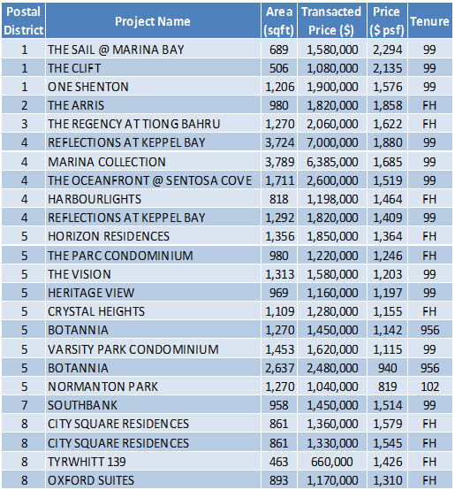 Non-Landed Residential Resale Property Transactions for the Week of April 17 – April 24