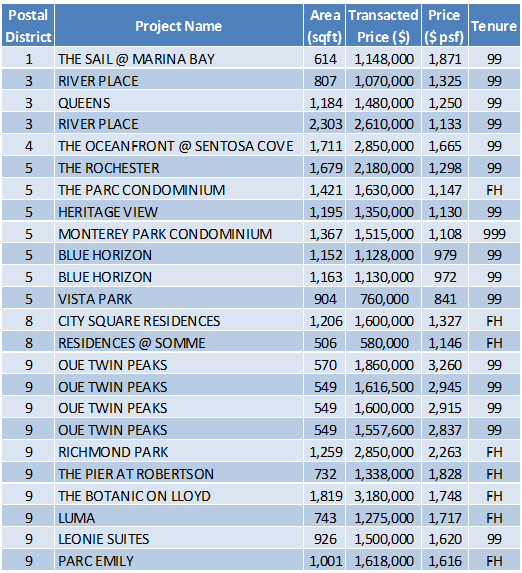 Non-Landed Residential Resale Property Transactions for the Week of April 29 – May 5