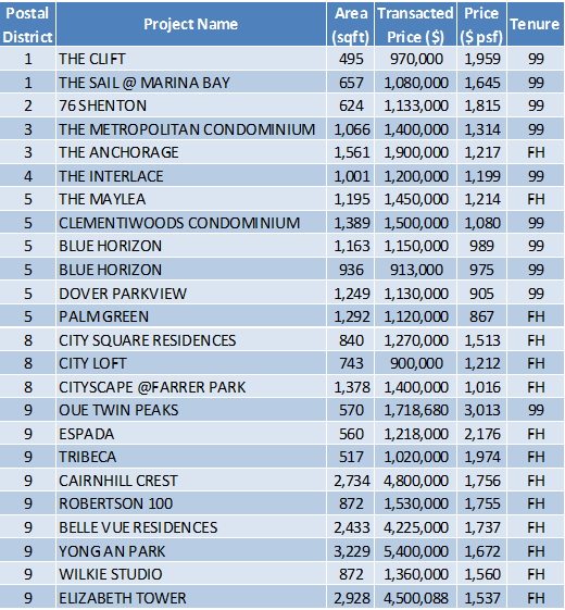 Non-Landed Residential Resale Property Transactions for the Week of May 8 – May 12