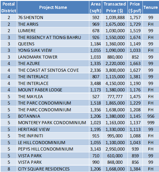 Non-Landed Residential Resale Property Transactions for the Week of May 22 – May 26