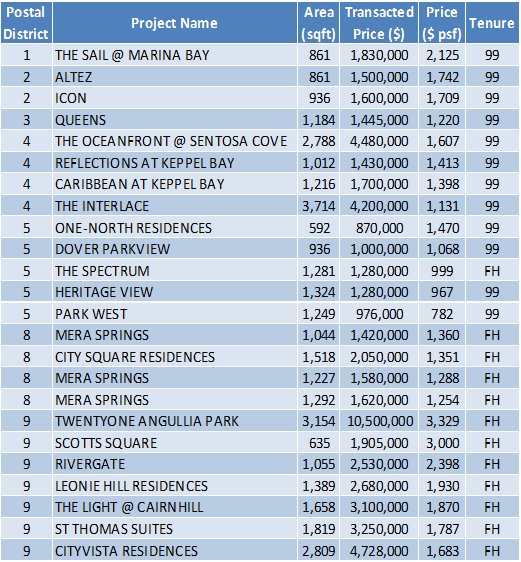 Non-Landed Residential Resale Property Transactions for the Week of June 5 – June 9