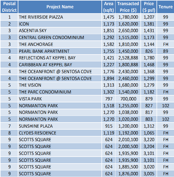 Non-Landed Residential Resale Property Transactions for the Week of June 19 – June 23