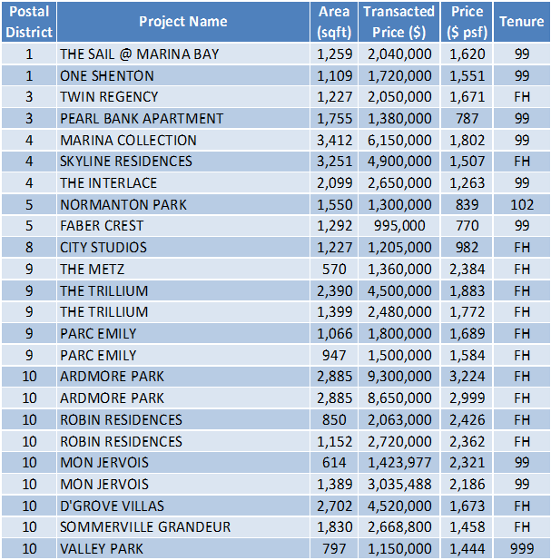 Non-Landed Residential Resale Property Transactions for the Week of June 28 – June 30
