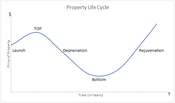 Understanding the Current En-Bloc Buzz via the Property Life Cycle