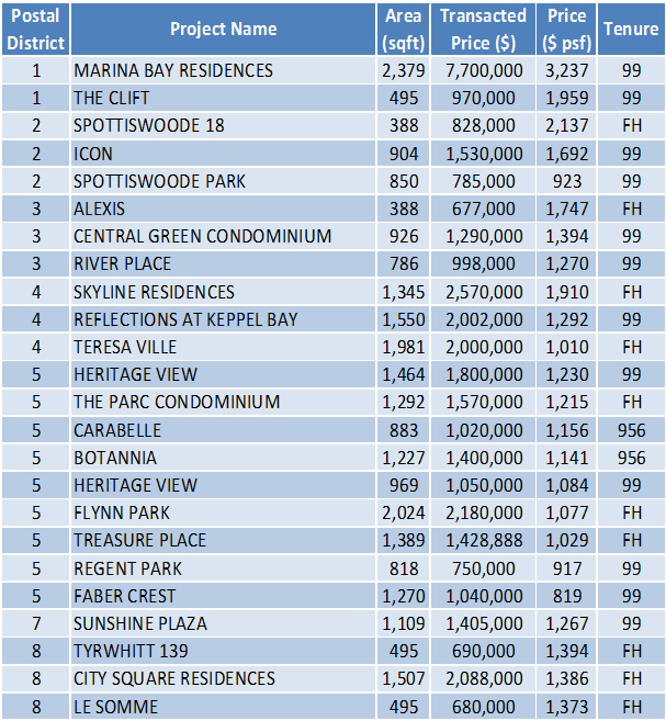 Non-Landed Residential Resale Property Transactions for the Week of July 13 – July 21