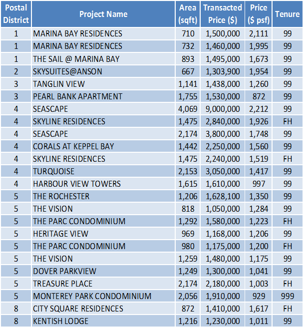 Non-Landed Residential Resale Property Transactions for the Week of July 24 – July 28