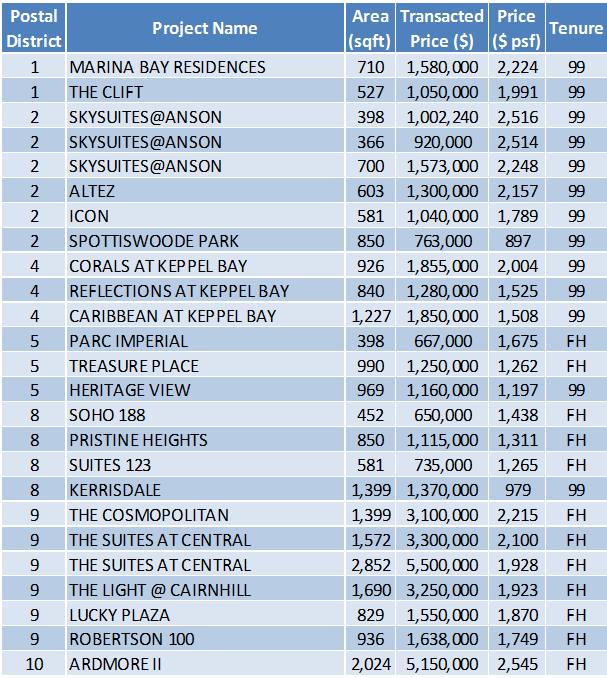 Non-Landed Residential Resale Property Transactions for the Week of August 7 – August 11