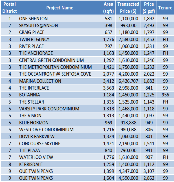 Non-Landed Residential Resale Property Transactions for the Week of August 14 – August 18