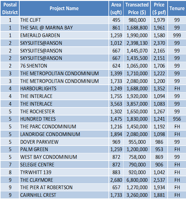 Non-Landed Residential Resale Property Transactions for the Week of September 11 – September 15