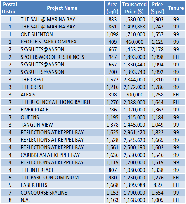 Non-Landed Residential Resale Property Transactions for the Week of October 2 – October 6