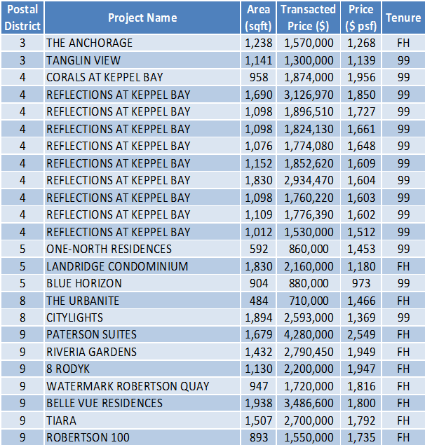 Non-Landed Residential Resale Property Transactions for the Week of October 9 – October 13
