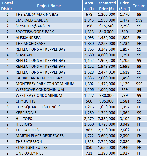 Non-Landed Residential Resale Property Transactions for the Week of October 16 – October 20
