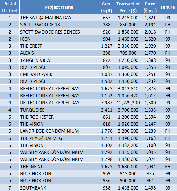 Non-Landed Residential Resale Property Transactions for the Week of November 6 – November 10