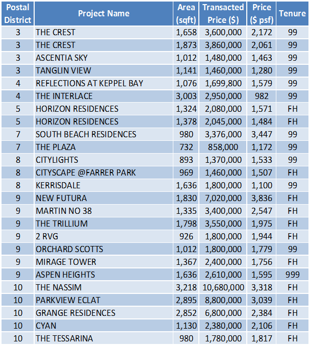 Non-Landed Residential Resale Property Transactions for the Week of October 5 – October 12