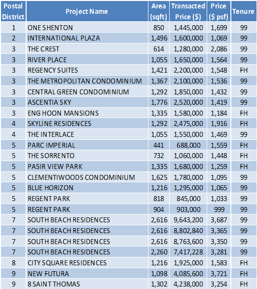Non-Landed Residential Resale Property Transactions for the Week of December 7 – December 14
