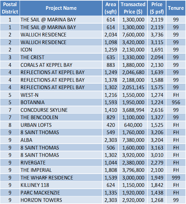 Non-Landed Residential Resale Property Transactions for the Week of August 23 – August 30