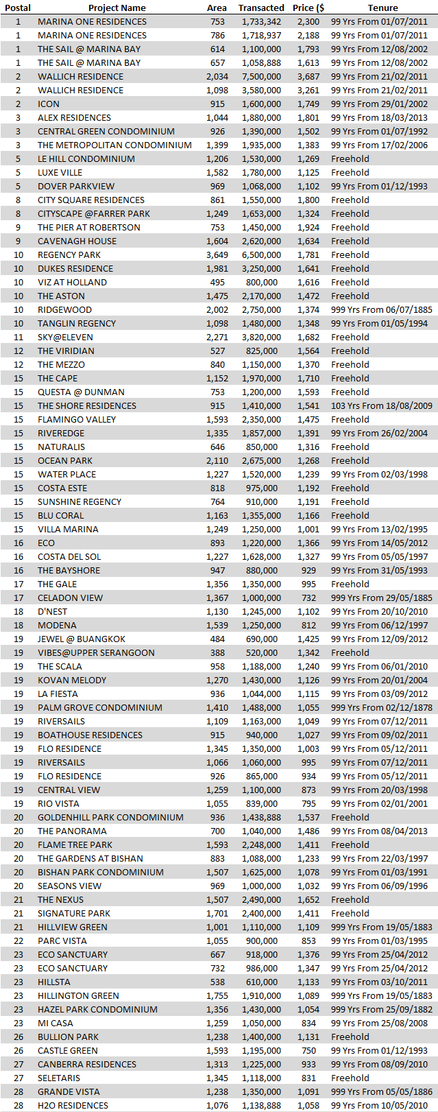 Non-Landed Residential Resale Property Transactions for the Week of March 14 – March 20