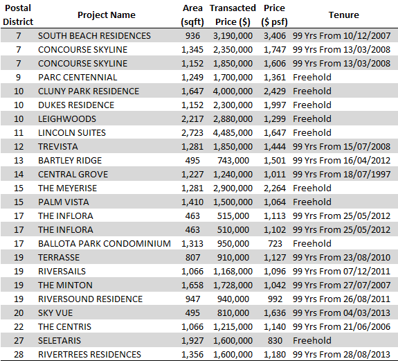 Non-Landed Residential Resale Property Transactions for the Week of May 11 – May 15
