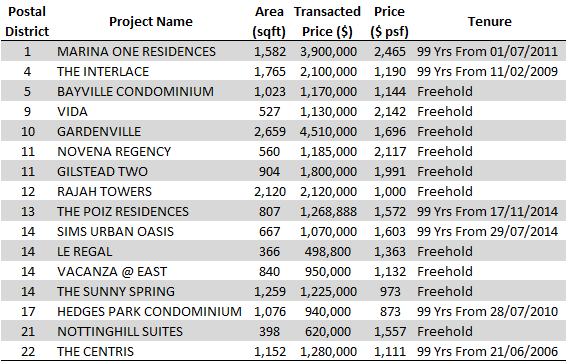 Non-Landed Residential Resale Property Transactions for the Week of May 18 – May 22