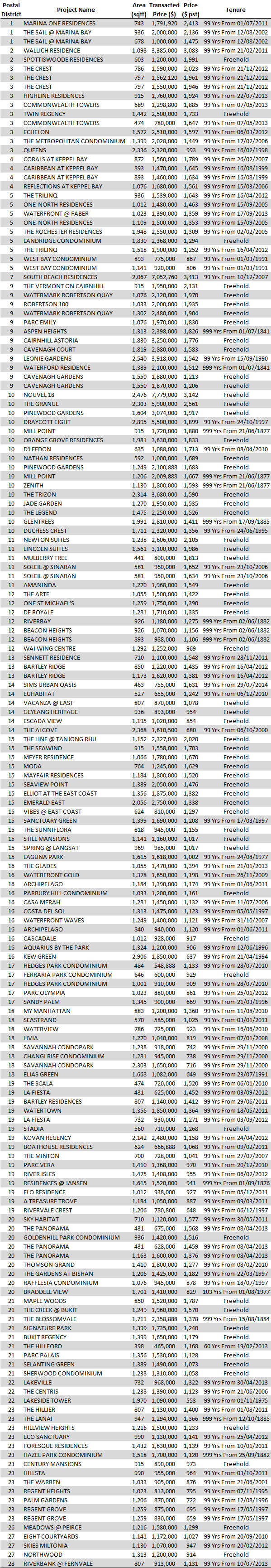 Non-Landed Residential Resale Property Transactions for the Week of August 4 – August 11