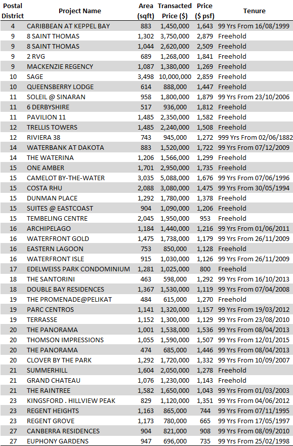 Non-Landed Residential Resale Property Transactions for the Week of September 28 – September 29