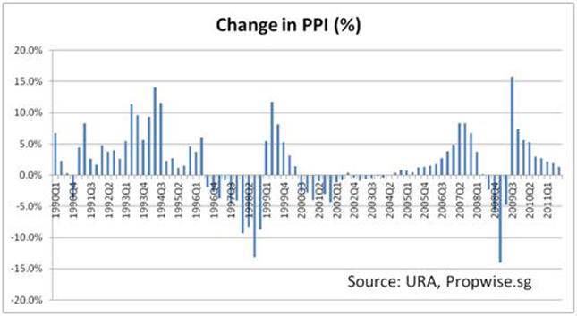 Property Market Outlook 2012 – A Wrap Up