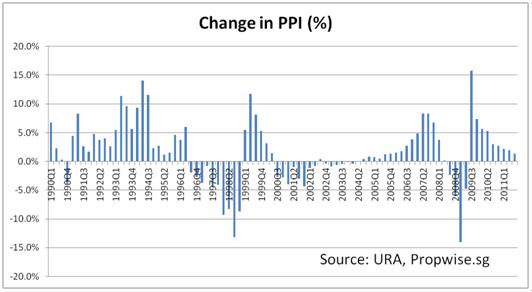 Graph 2