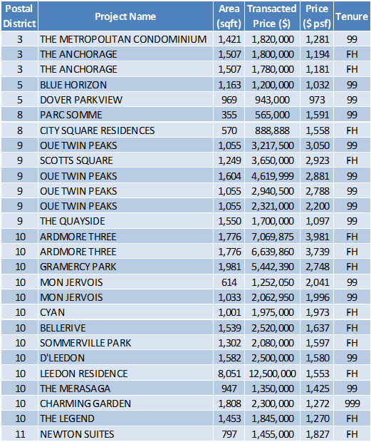 Non-Landed Residential Resale Property Transactions for the Week of January 27 – February 3