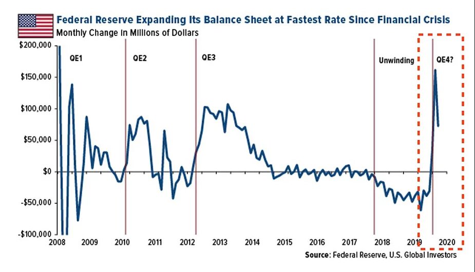 Money Supply ramped up towards the end of 2019