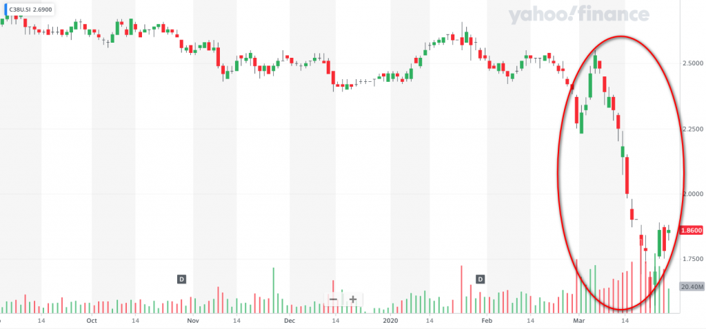 Mr. Propwise’s Thoughts on the Singapore REITs Bloodbath